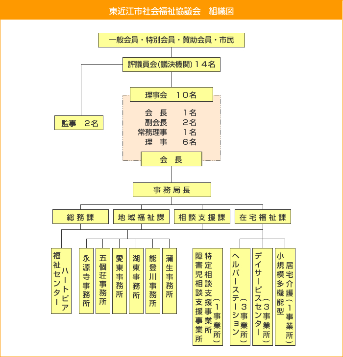 東近江市社会福祉協議会　組織図